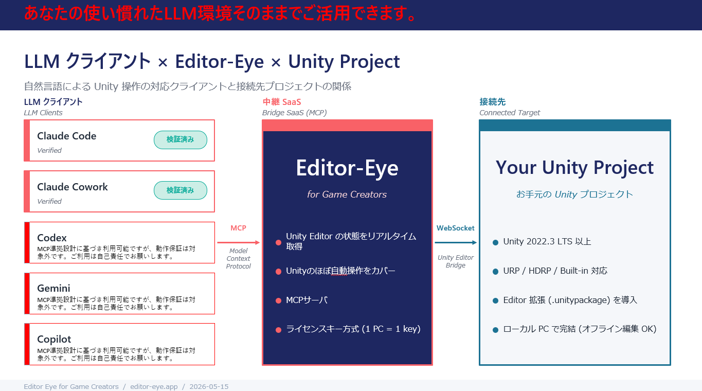 Editor Eye architecture — LLM clients → Editor-Eye → Your Unity Project